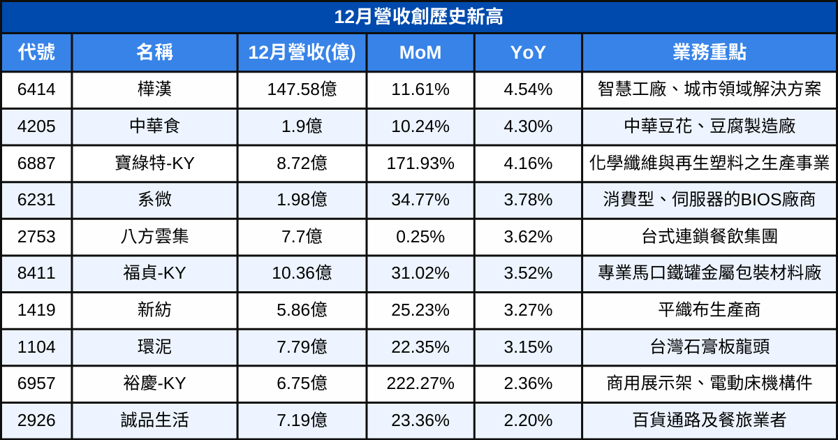 【台股12月營收表現速覽】營收創高、成長、衰退股清單
