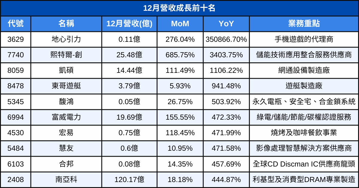 【台股12月營收表現速覽】營收創高、成長、衰退股清單