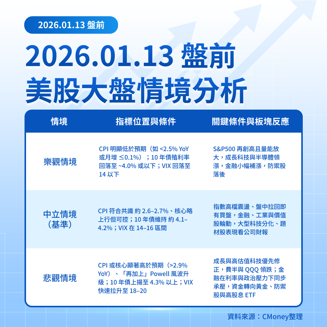 美股盤前五點】銀行財報揭序幕(2026.01.13)-莫紹晉| CMoney投資網誌