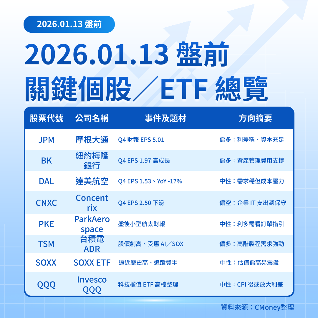 美股盤前五點】銀行財報揭序幕(2026.01.13)-莫紹晉| CMoney投資網誌