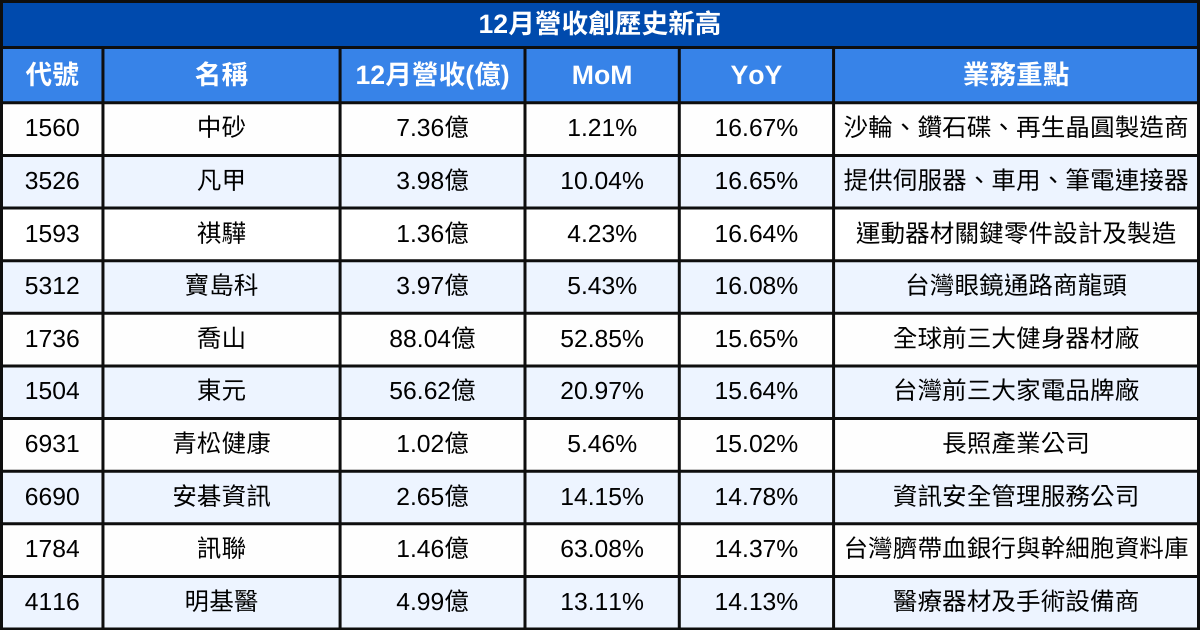 【台股12月營收表現速覽】營收創高、成長、衰退股清單