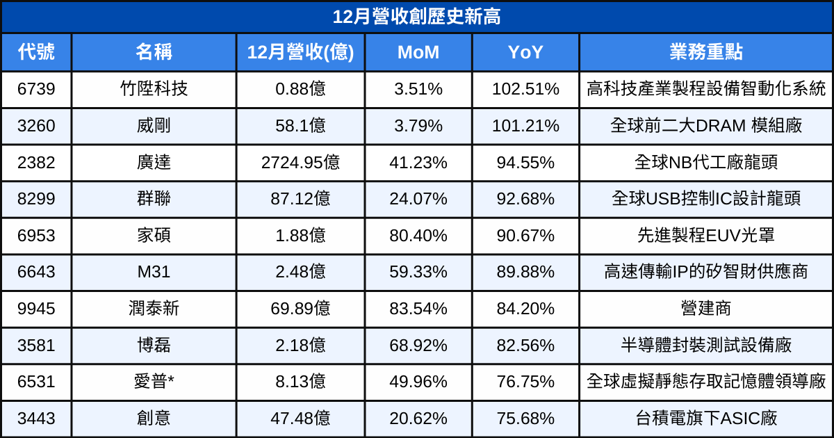 【台股12月營收表現速覽】營收創高、成長、衰退股清單