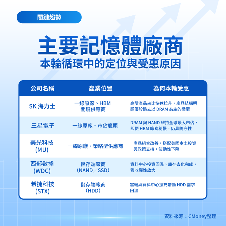 【關鍵趨勢】爆紅題材追蹤與研究：記憶體，這一輪在漲什麼？