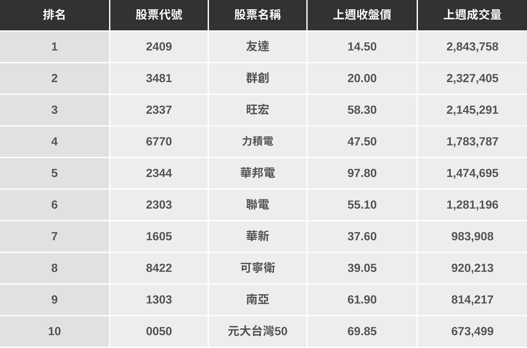 【起漲K線週報】台股再創歷史新高，「10檔強勢股」搶先看！