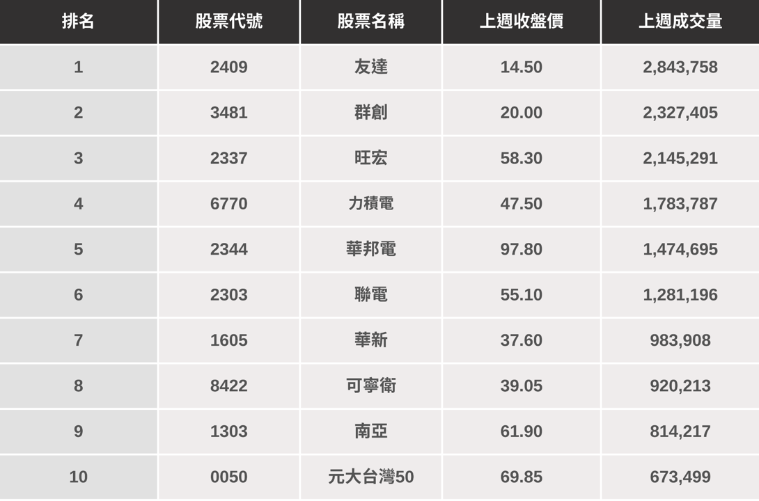 【起漲K線週報】台股再創歷史新高，「10檔強勢股」搶先看！