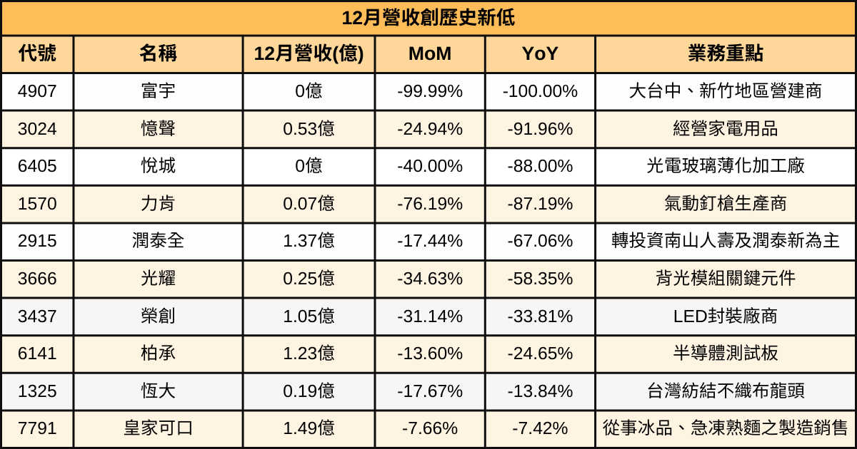 【台股12月營收表現速覽】營收創高、成長、衰退股清單