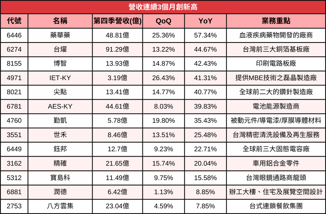 【台股12月營收表現速覽】營收創高、成長、衰退股清單
