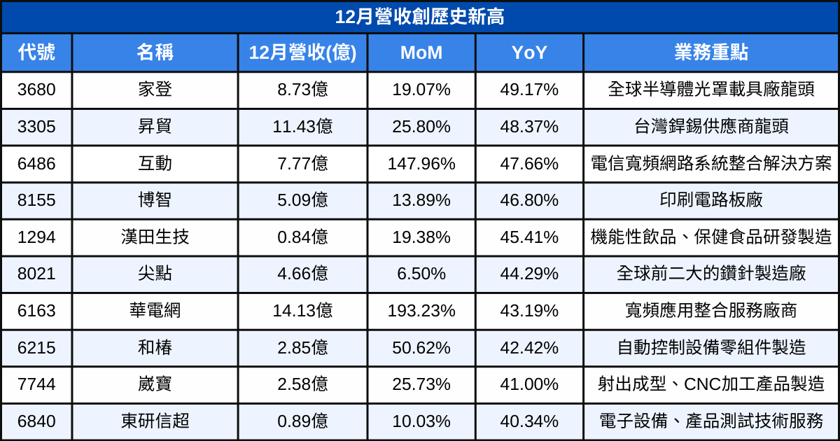 【台股12月營收表現速覽】營收創高、成長、衰退股清單