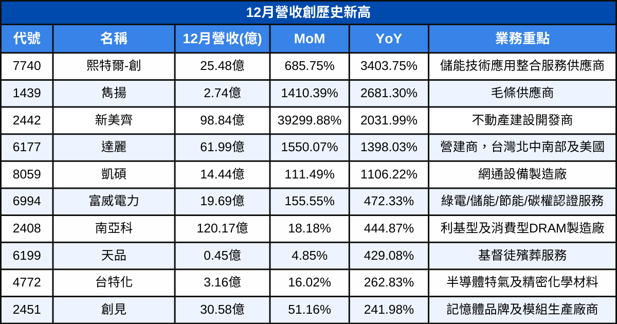 【台股12月營收表現速覽】營收創高、成長、衰退股清單