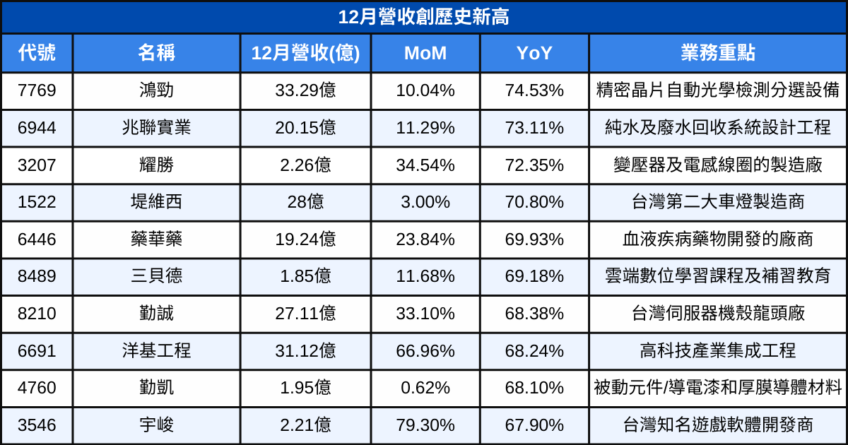 【台股12月營收表現速覽】營收創高、成長、衰退股清單