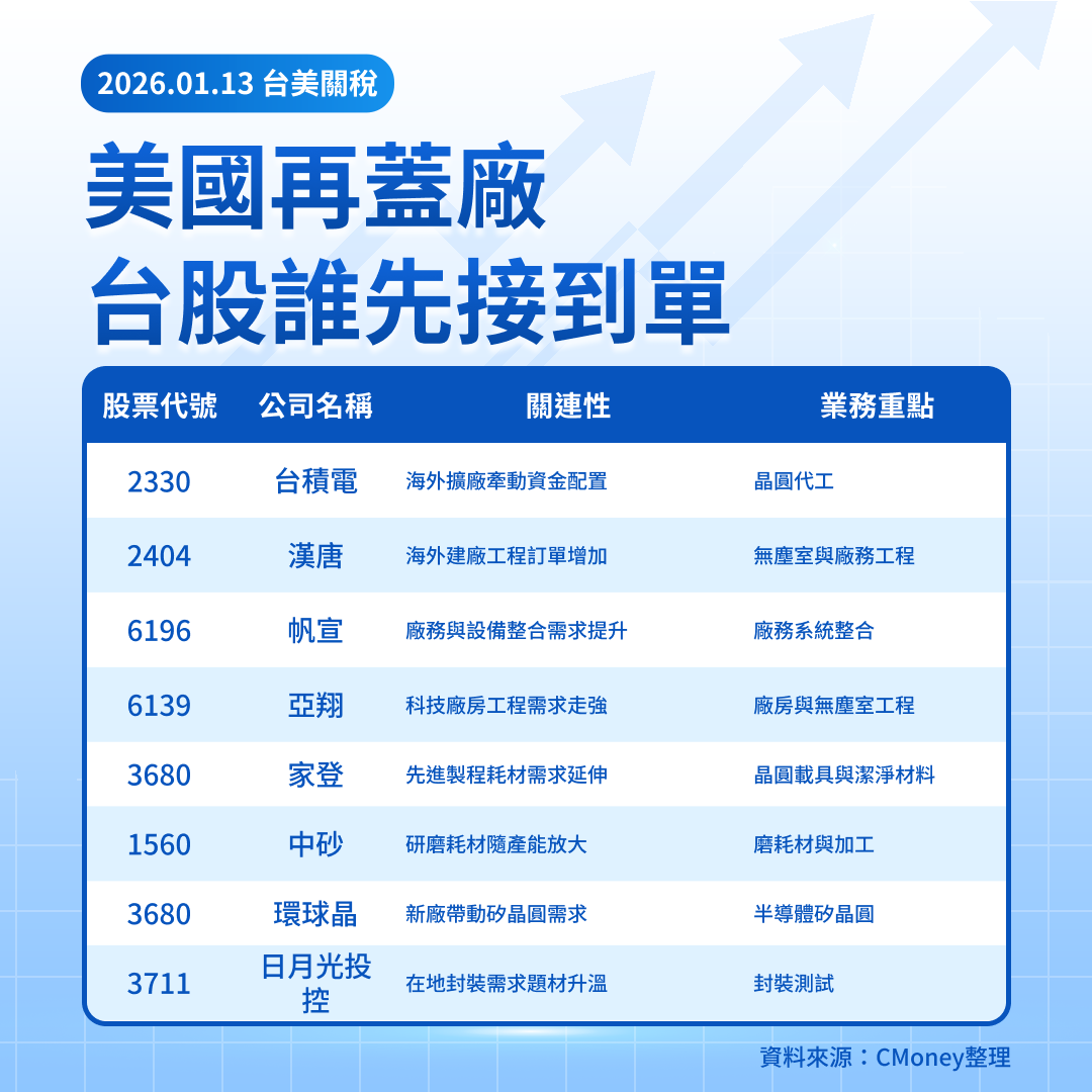 美股焦點】台美關稅談到15%，台積電加碼美國誰先賺？-莫紹晉| CMoney投資網誌