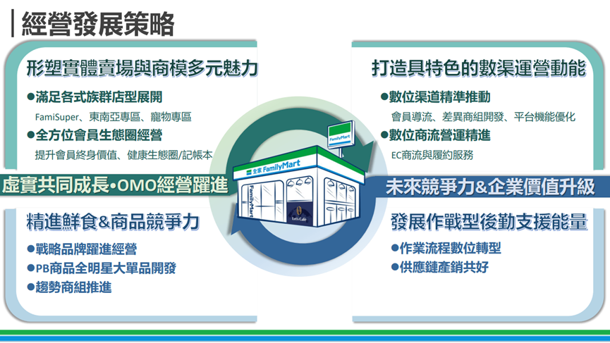 全家(5903) 12月營收創同期新高，加熱菸與鮮食布局成焦點！