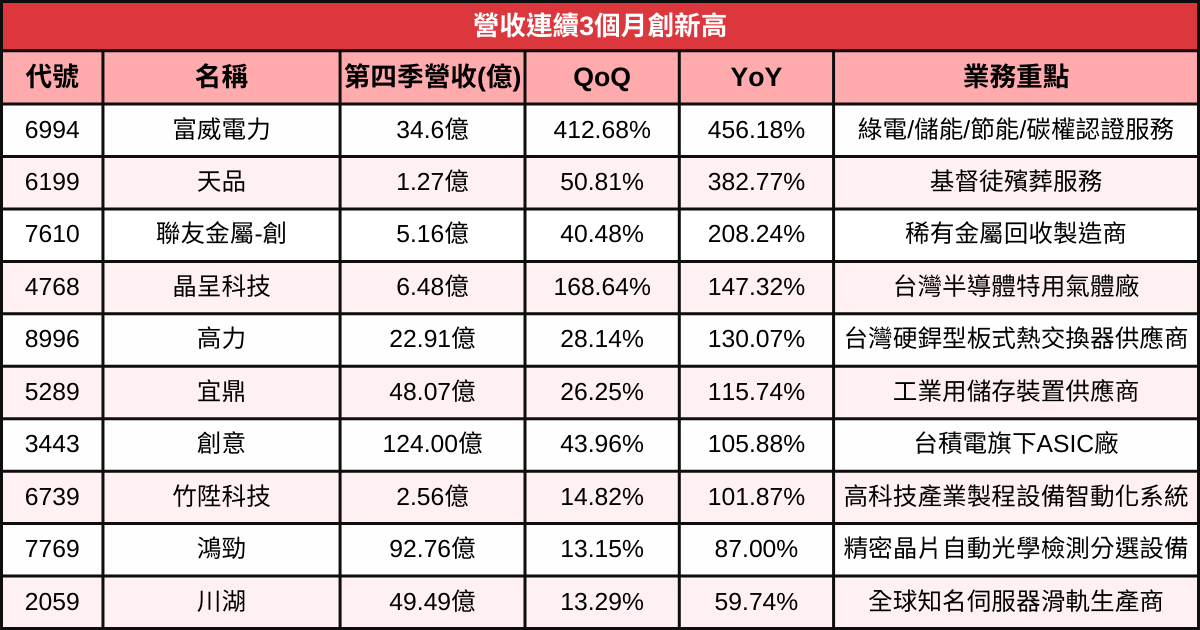 【台股12月營收表現速覽】營收創高、成長、衰退股清單