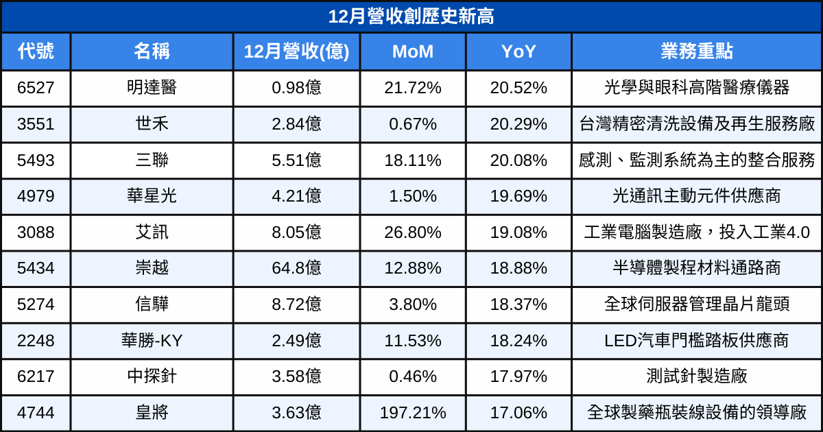 【台股12月營收表現速覽】營收創高、成長、衰退股清單