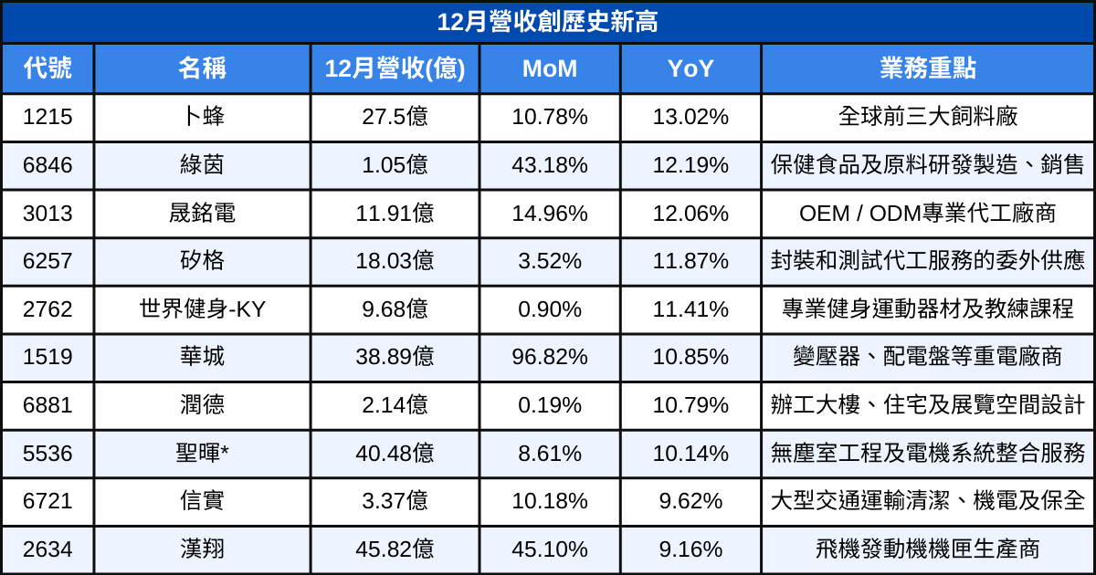 【台股12月營收表現速覽】營收創高、成長、衰退股清單