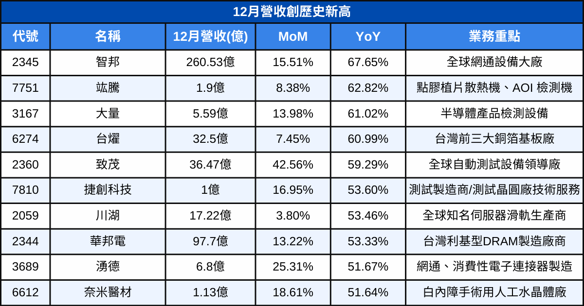 【台股12月營收表現速覽】營收創高、成長、衰退股清單