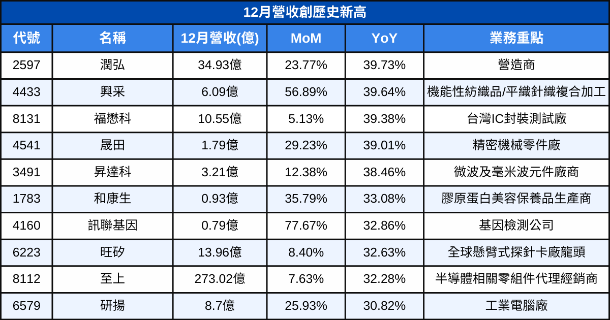 【台股12月營收表現速覽】營收創高、成長、衰退股清單