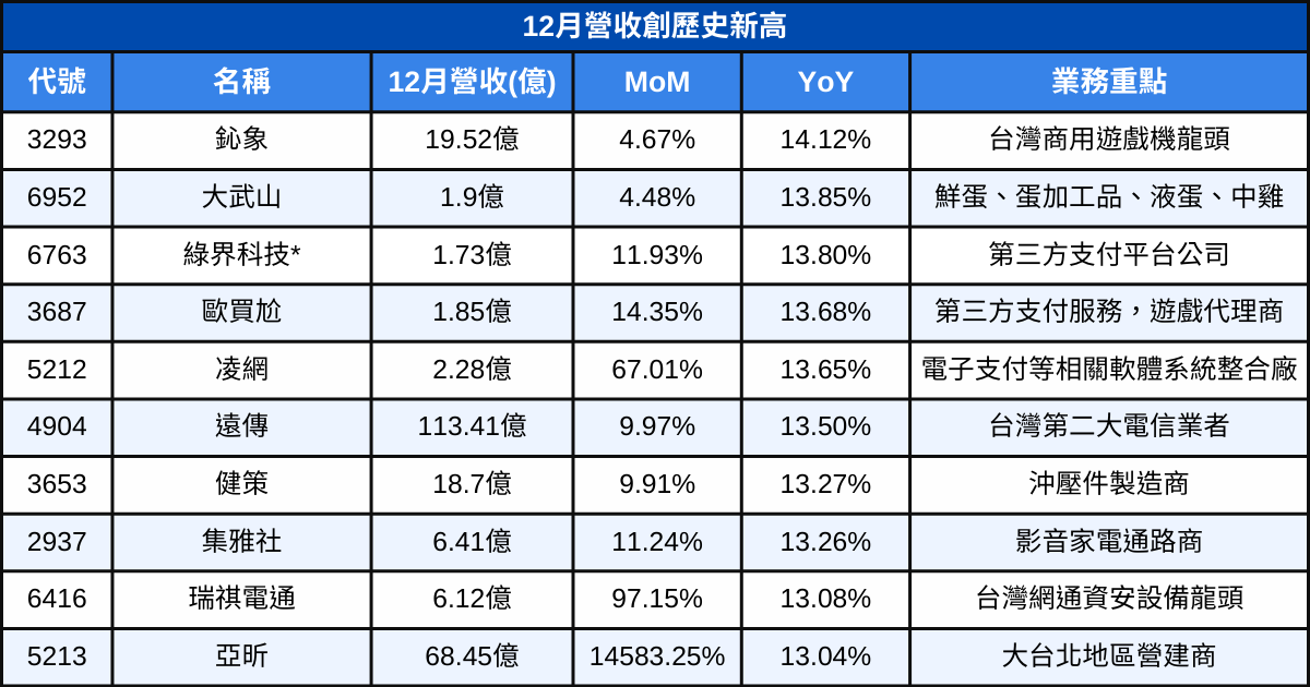 【台股12月營收表現速覽】營收創高、成長、衰退股清單