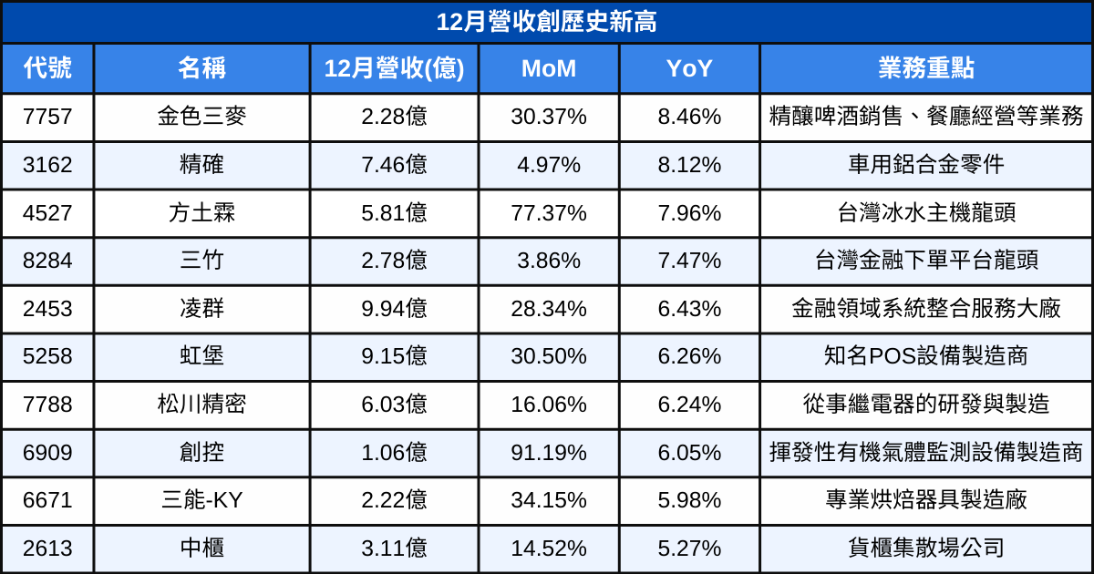 【台股12月營收表現速覽】營收創高、成長、衰退股清單