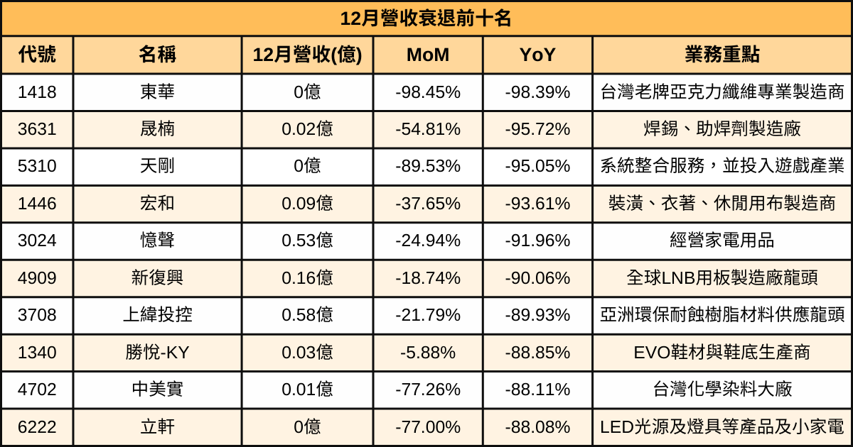 【台股12月營收表現速覽】營收創高、成長、衰退股清單