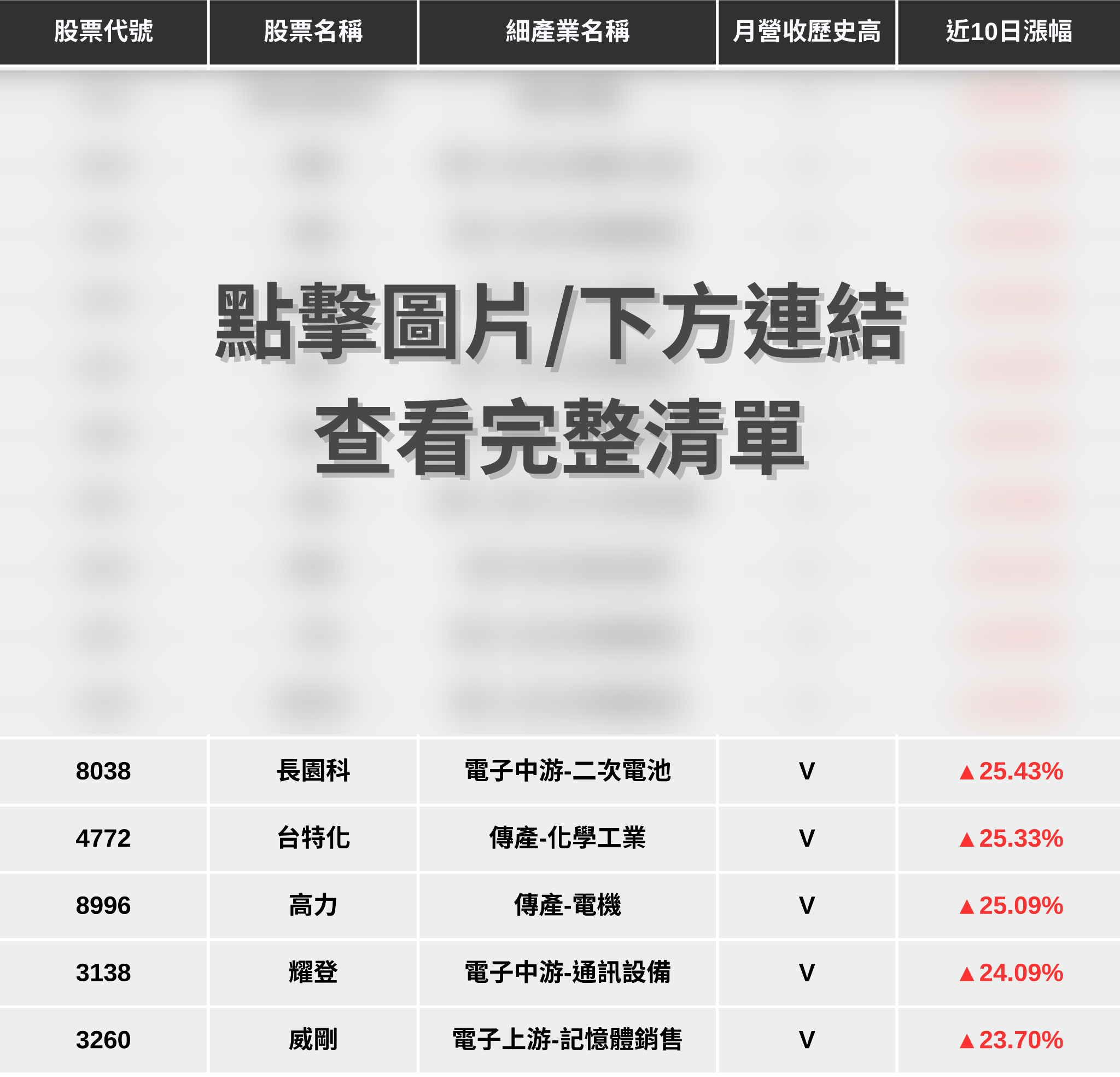 【最新消息】最新月營收公布，「15檔績優股」強勢大漲！