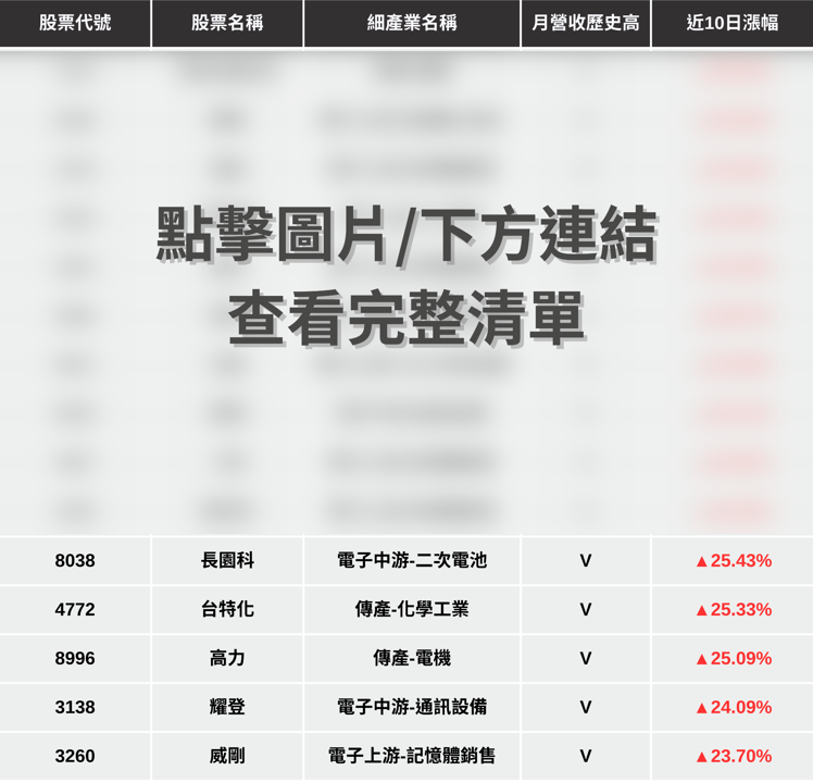 【最新消息】最新月營收公布，「15檔績優股」強勢大漲！