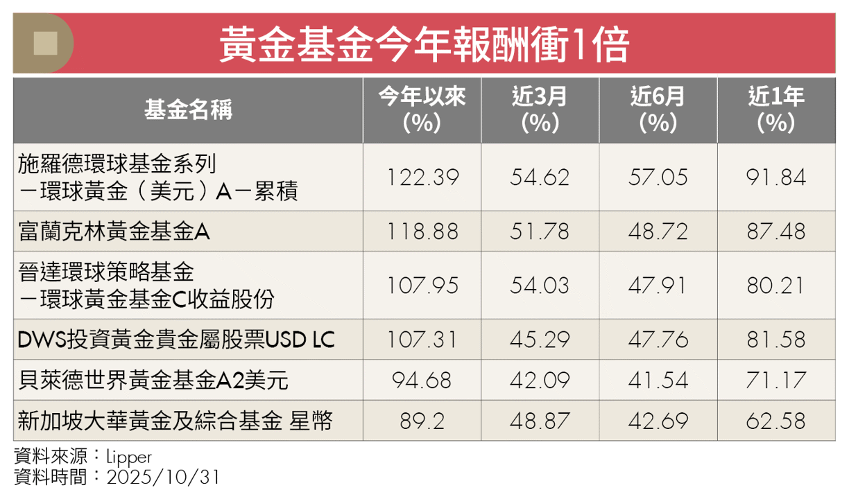 同樣都是「金」報酬差2倍?黃金ETF三流派 投資人這樣選!