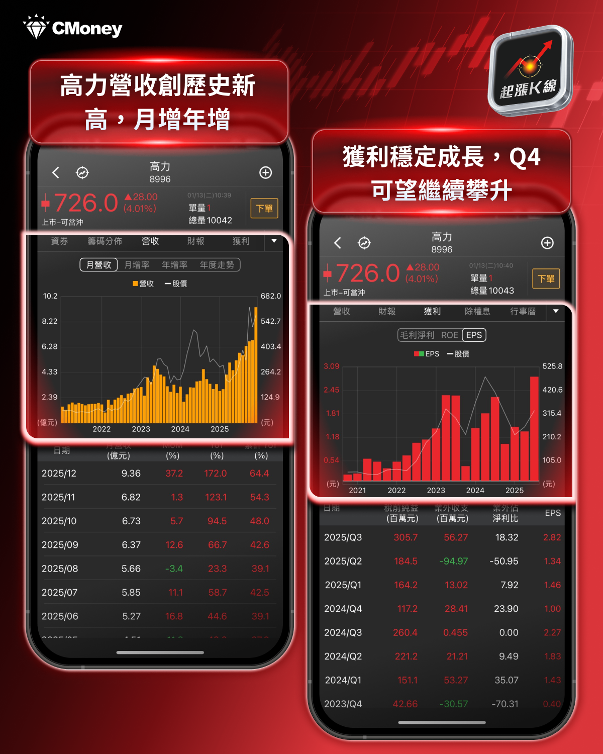 【最新消息】最新月營收公布，「15檔績優股」強勢大漲！