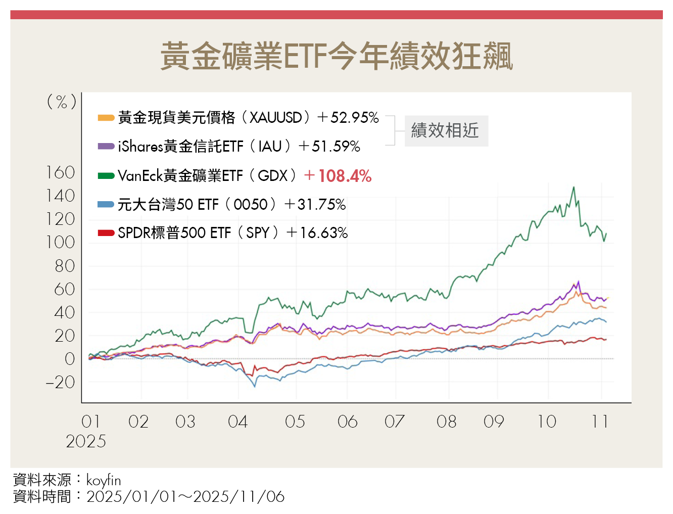同樣都是「金」報酬差2倍？黃金ETF三流派 投資人這樣選！