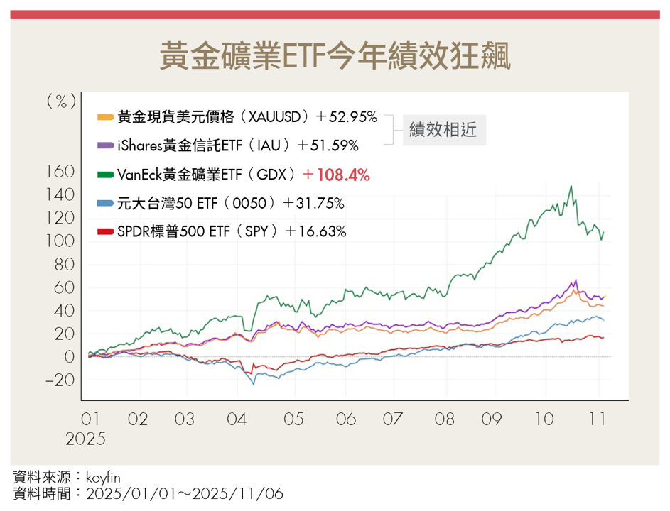 同樣都是「金」報酬差2倍?黃金ETF三流派 投資人這樣選!