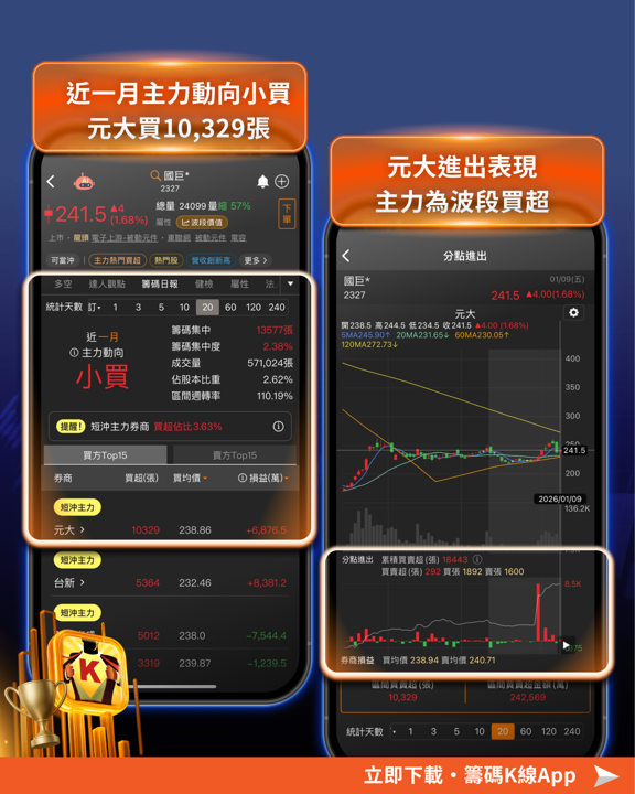 【營收選股】這「15檔」營收創高主力買!關鍵2招買在起漲點