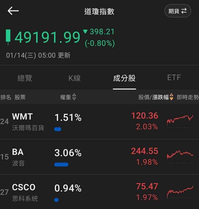 【匯金油整理】穆薩勒姆：利率接近中性，暫不用降息