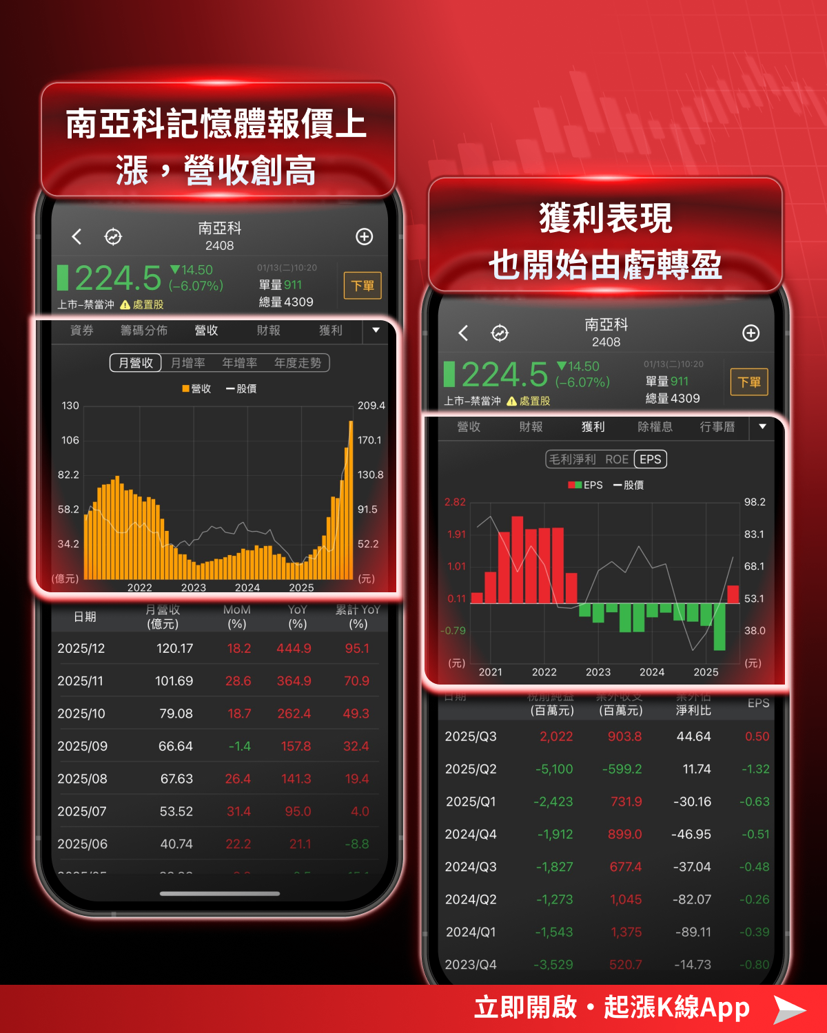 【最新消息】最新月營收公布，「15檔績優股」強勢大漲！