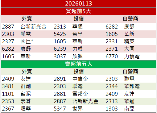 記憶體封測買盤集中！力成(6239)連兩日亮燈漲停！
