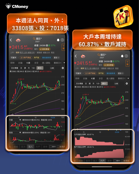 【營收選股】這「15檔」營收創高主力買!關鍵2招買在起漲點