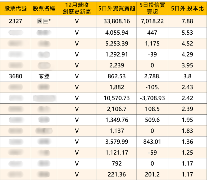 【營收選股】這「15檔」營收創高主力買!關鍵2招買在起漲點