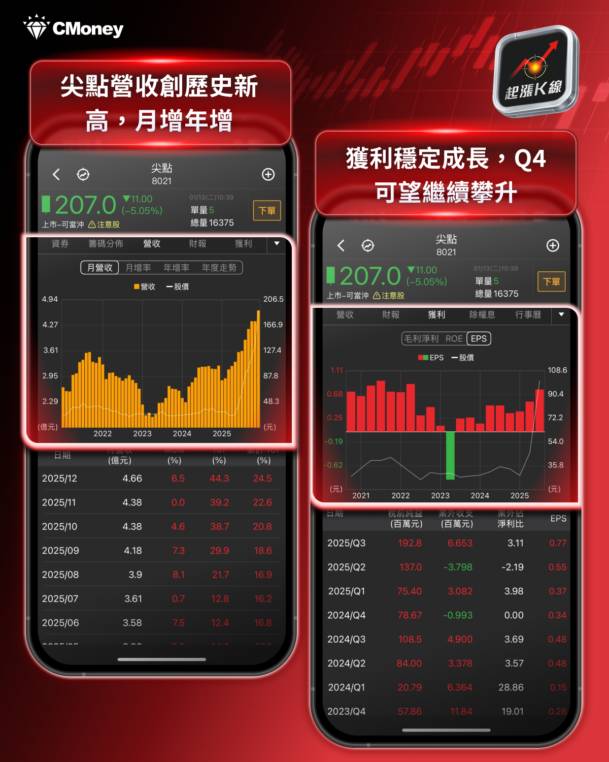 【最新消息】最新月營收公布，「15檔績優股」強勢大漲！