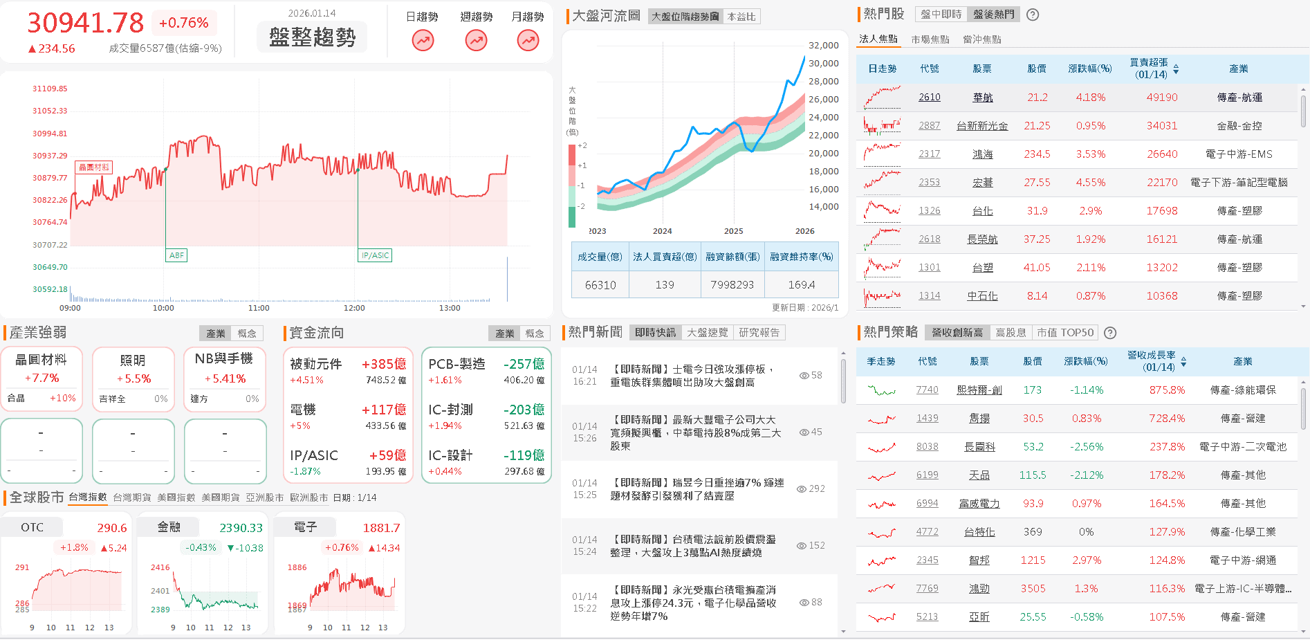 【台股盤後】加權創高強軋，31,000關前等權王法說