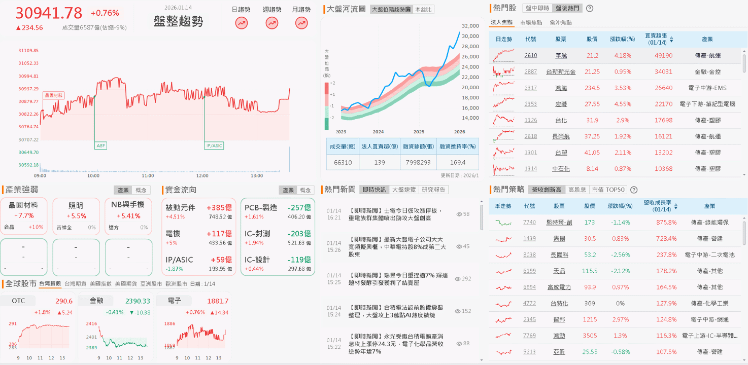 【台股盤後】加權創高強軋,31,000關前等權王法說
