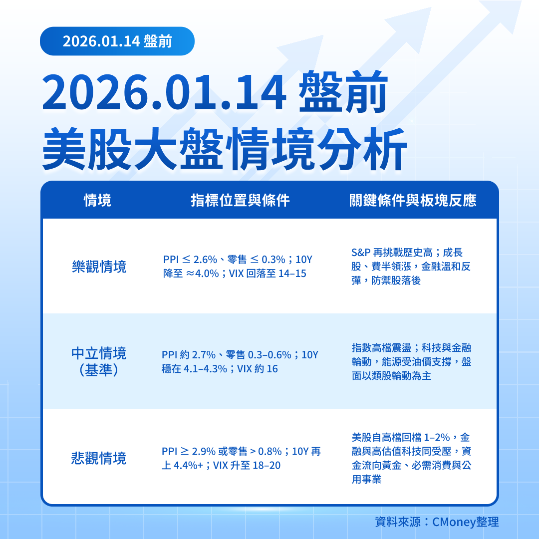 美股盤前五點】PPI、零售銷售登場，金融股財報開跑(2026.01.14)-莫紹晉| CMoney投資網誌