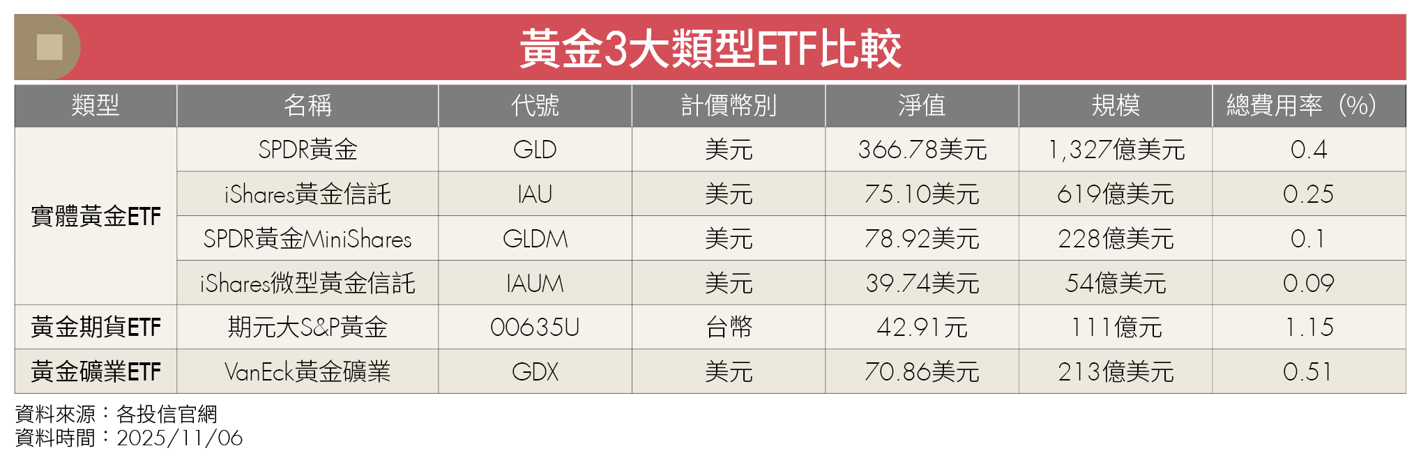 同樣都是「金」報酬差2倍？黃金ETF三流派 投資人這樣選！