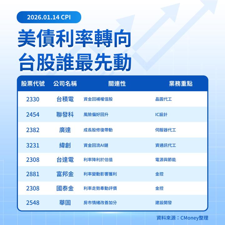 【美股焦點】美12月CPI偏溫和，降息交易回來了？
