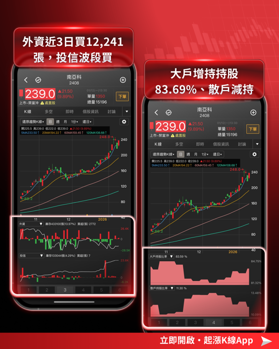 【最新消息】最新月營收公布，「15檔績優股」強勢大漲！