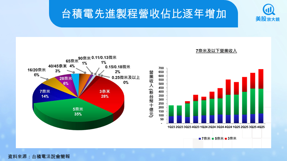 【美股研究報告】台積電法說會全解析,一文看懂財報5大重點