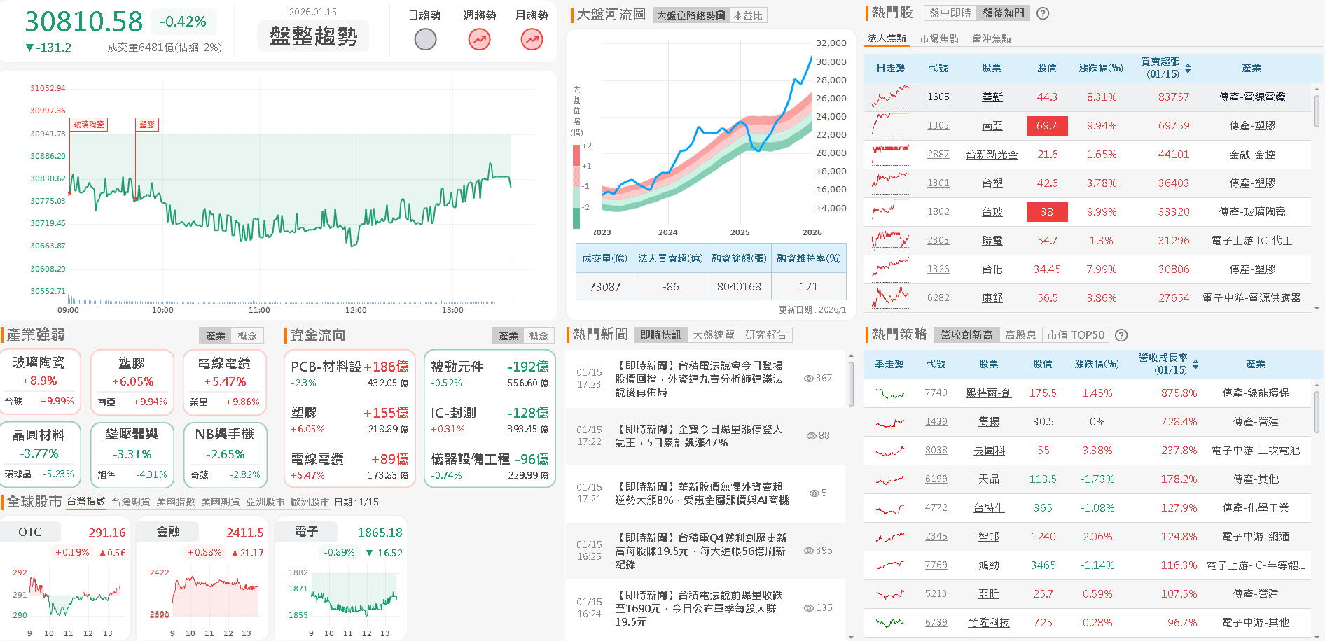 【台股盤後】盤面輪動快速，加權熄火等待權王法說