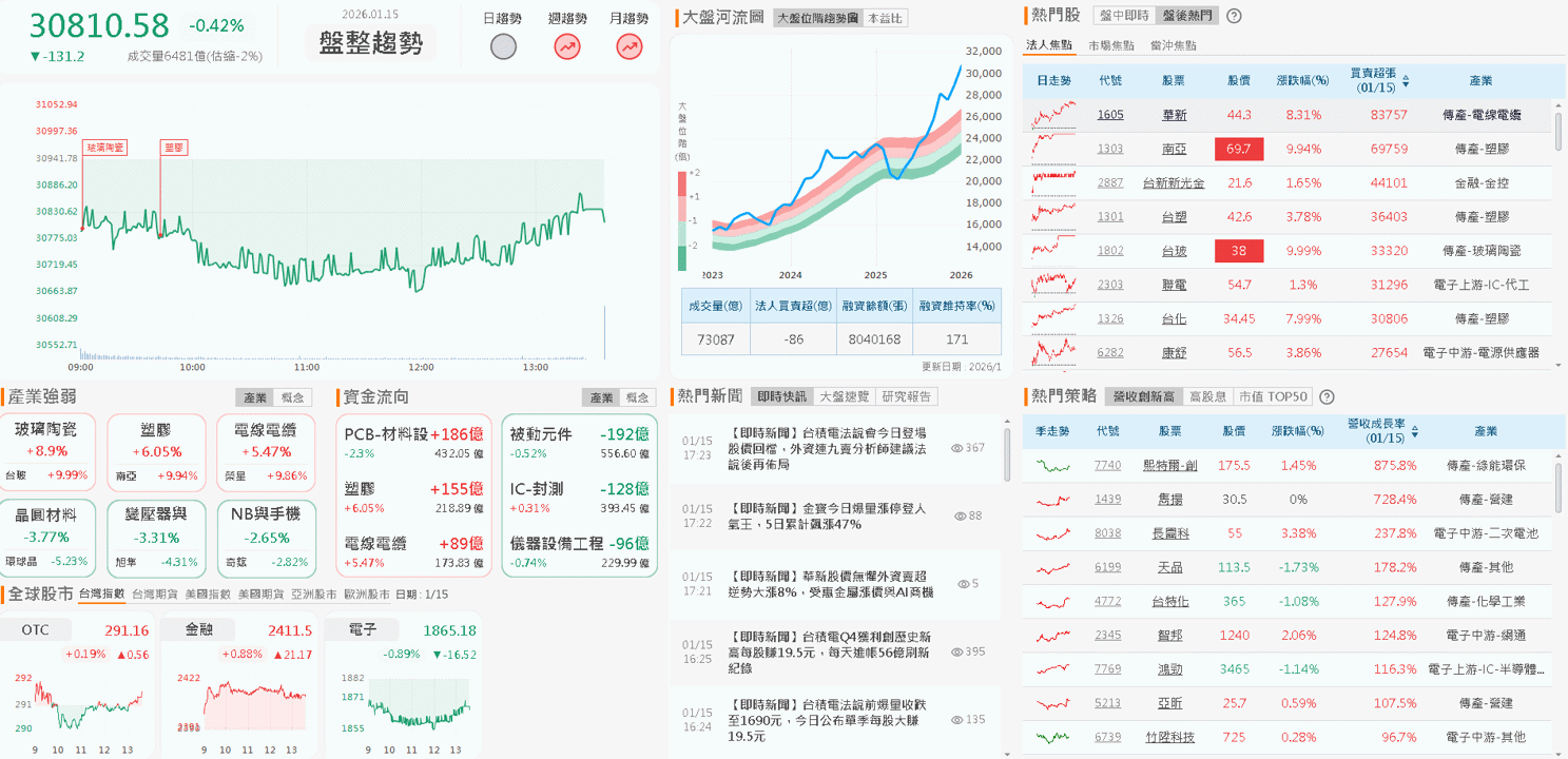 【台股盤後】盤面輪動快速,加權熄火等待權王法說