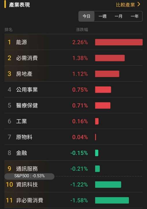 【匯金油整理】褐皮書:AI 對就業長期影響更顯著