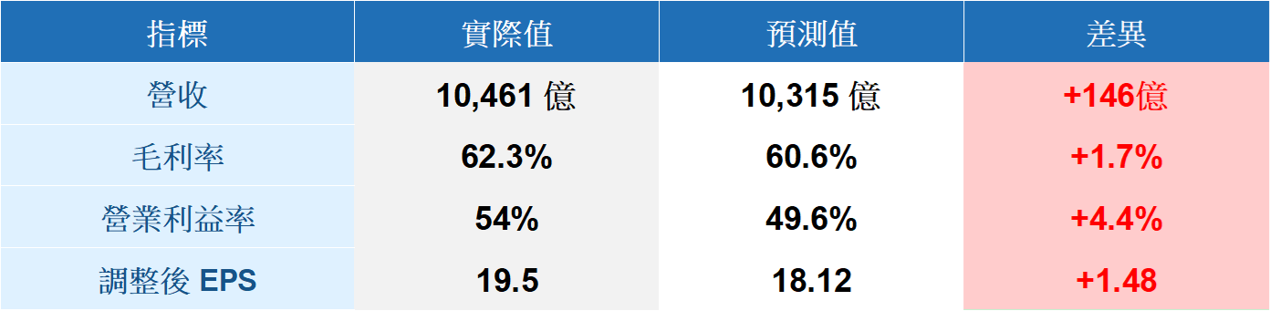 【美股焦點】台積電法說會快訊：25Q4 毛利率 62.3％ 碾壓預期