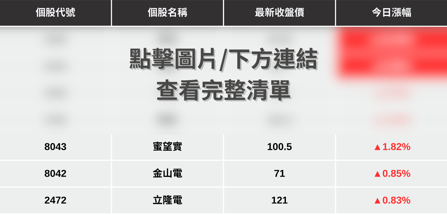 【最新消息】被動元件漲價效應,「7檔概念股」逆勢上攻!