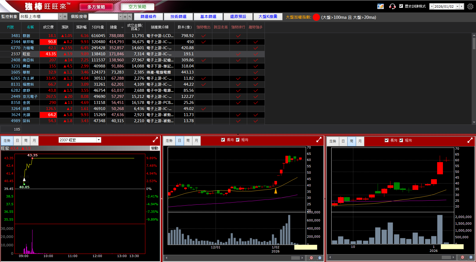 01/15 強棒旺旺來交易回顧|旺宏(2337)強勢大漲